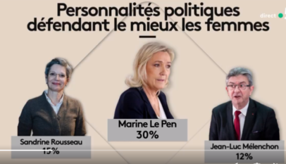 Marine Le Pen devance la gauche en matière de féminisme, selon un sondage