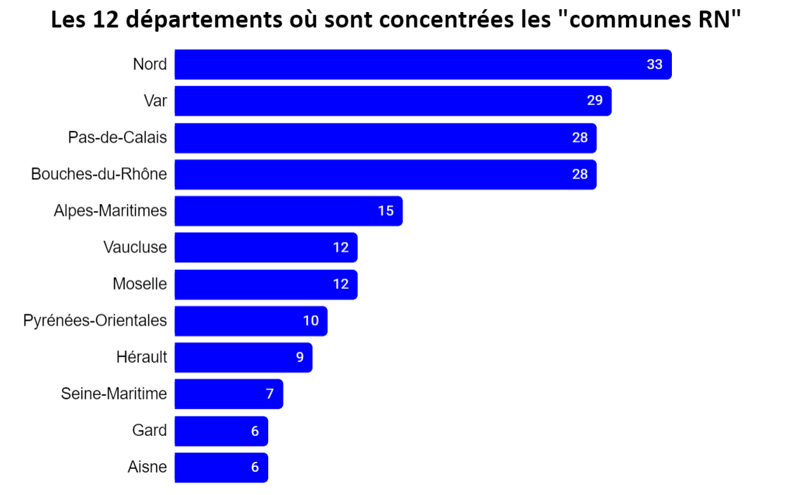 Graphique du nombre de communes RN par département