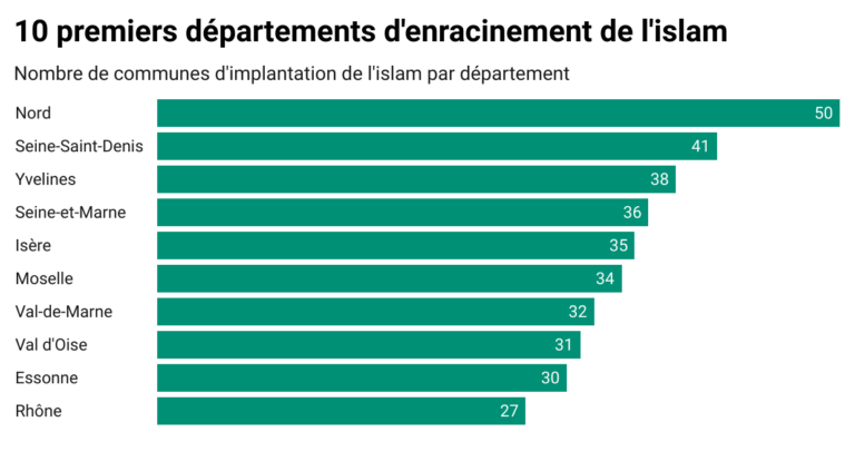 10 premiers départements d'implantation de l'islam en France