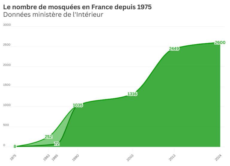 Explosion du nombre de mosquées en France de 1975 à 2024