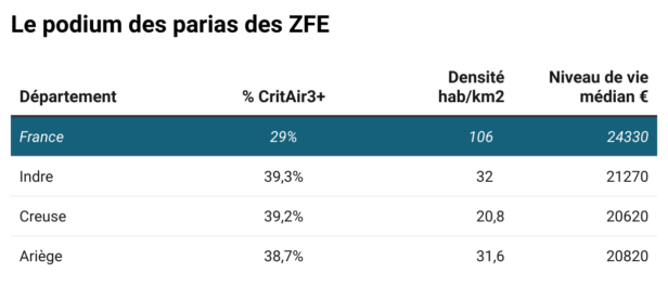 Le podium des départements exclus des ZFE